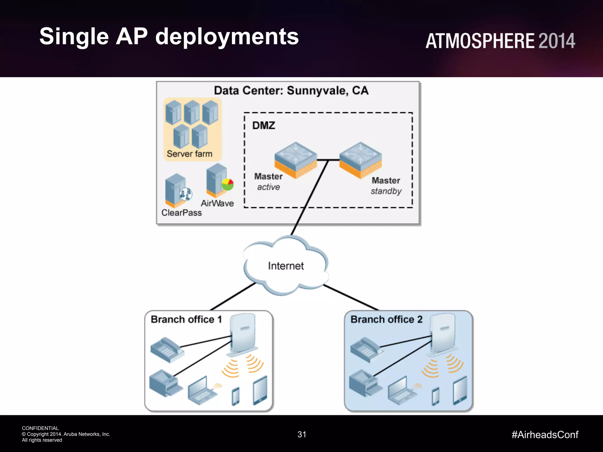 31
CONFIDENTIAL
© Copyright 2014. Aruba Networks, Inc.
All rights reserved
#AirheadsConf
Single AP deployments
 