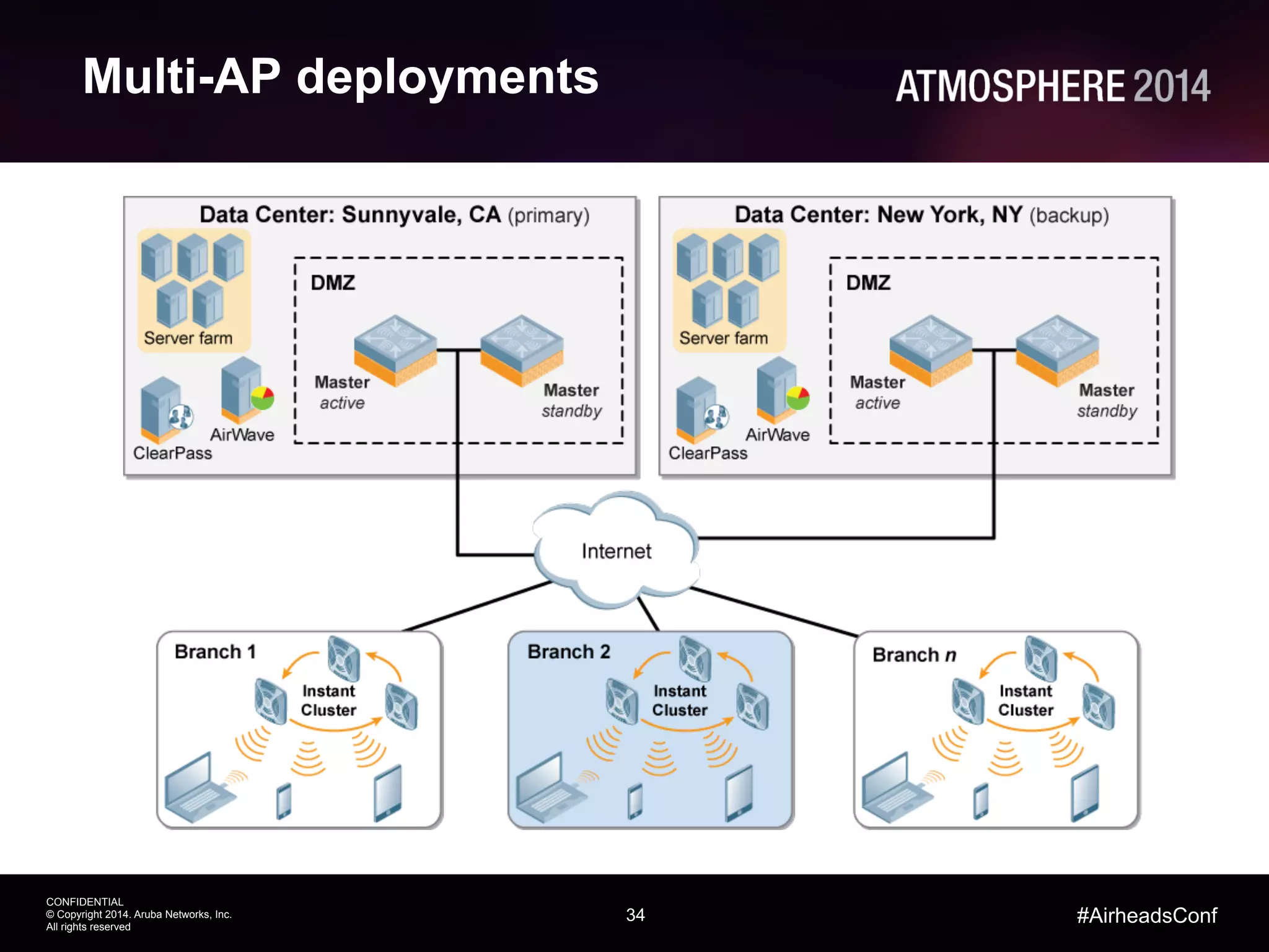 34
CONFIDENTIAL
© Copyright 2014. Aruba Networks, Inc.
All rights reserved
#AirheadsConf
Multi-AP deployments
 