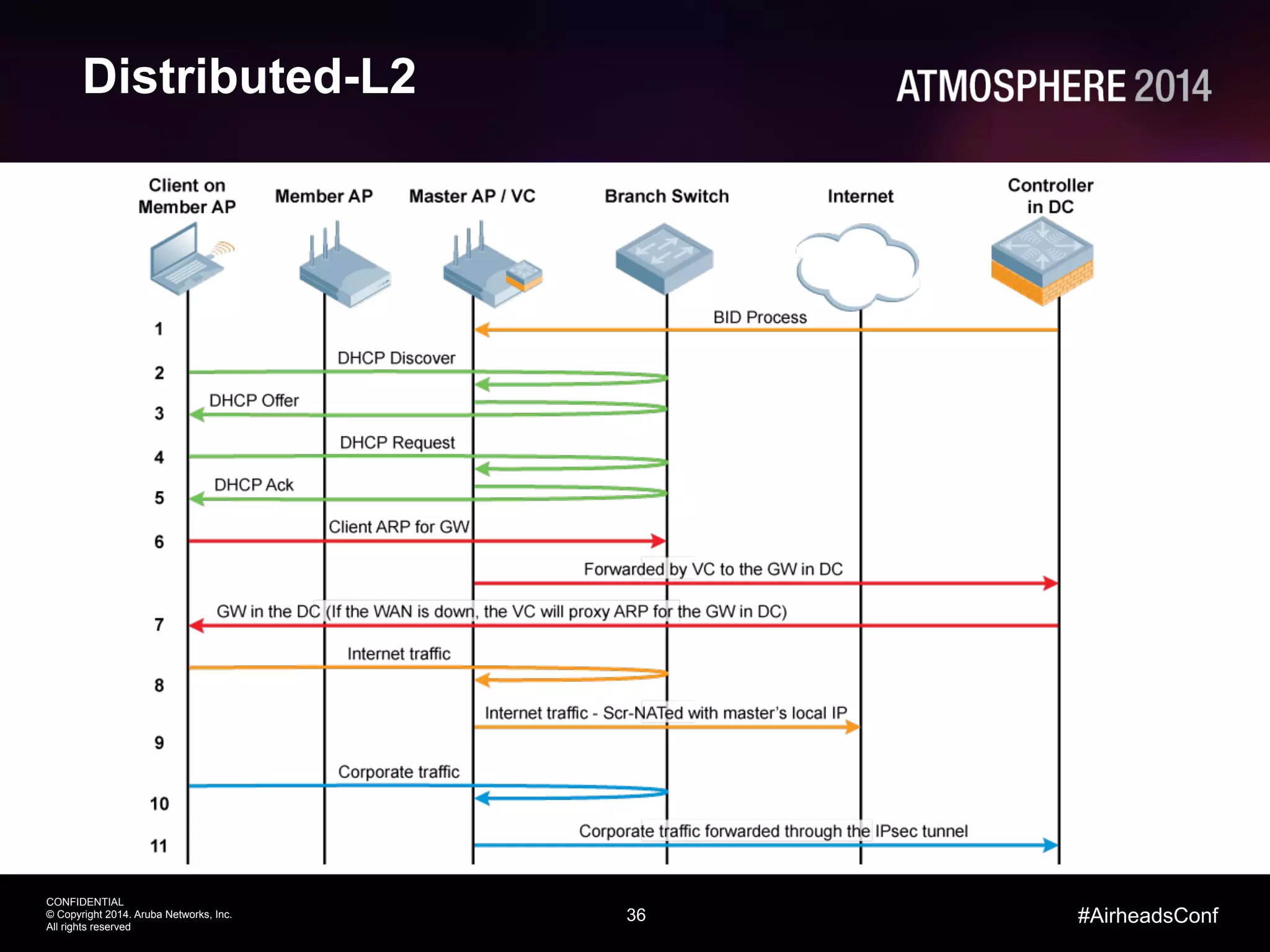 36
CONFIDENTIAL
© Copyright 2014. Aruba Networks, Inc.
All rights reserved
#AirheadsConf
Distributed-L2
 