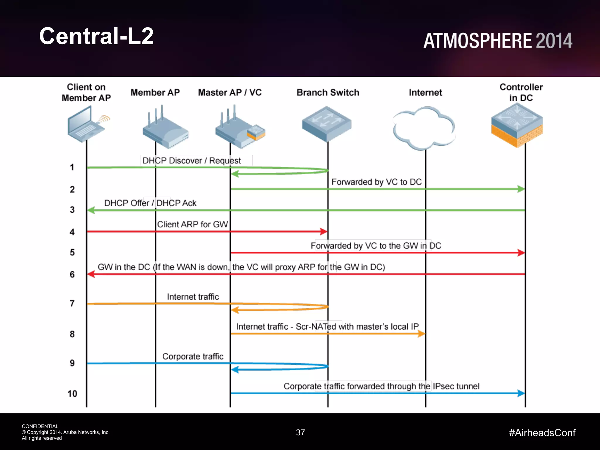 37
CONFIDENTIAL
© Copyright 2014. Aruba Networks, Inc.
All rights reserved
#AirheadsConf
Central-L2
 