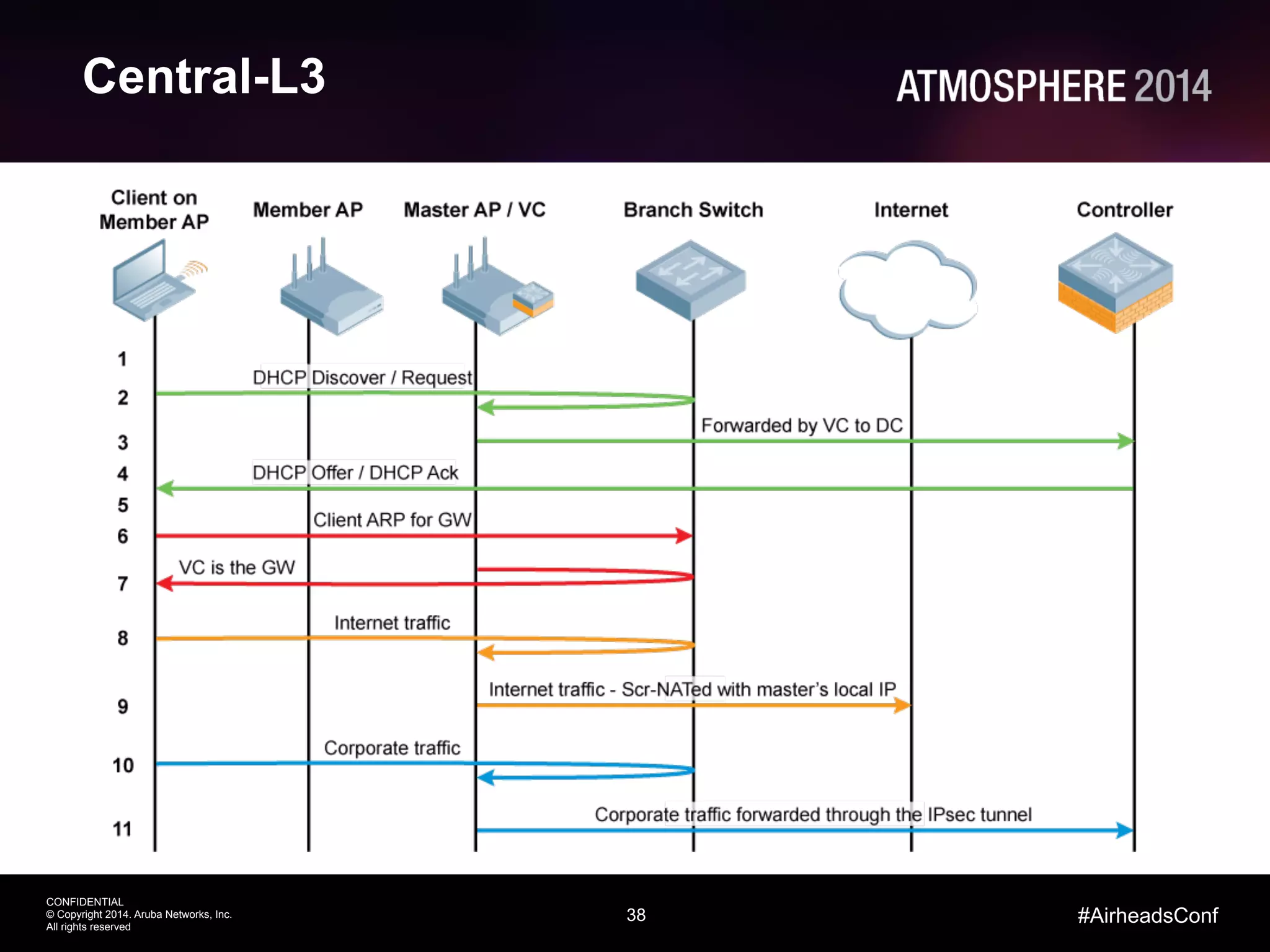 38
CONFIDENTIAL
© Copyright 2014. Aruba Networks, Inc.
All rights reserved
#AirheadsConf
Central-L3
 