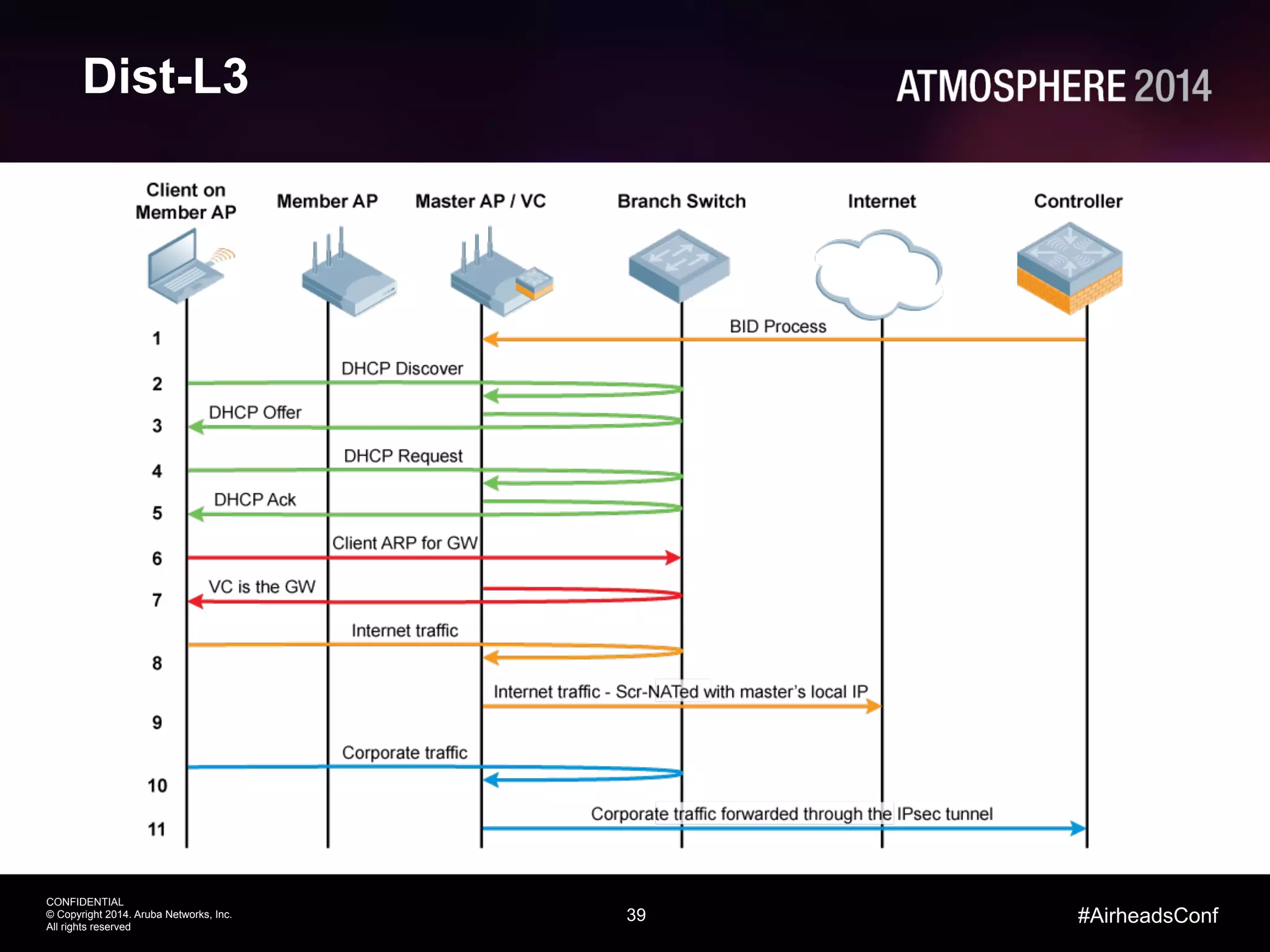 39
CONFIDENTIAL
© Copyright 2014. Aruba Networks, Inc.
All rights reserved
#AirheadsConf
Dist-L3
 