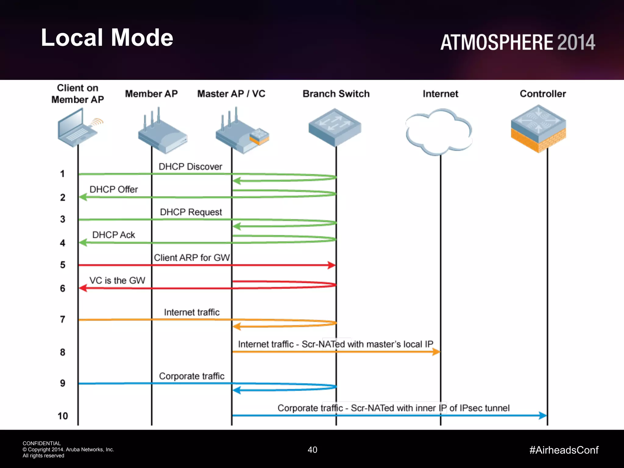40
CONFIDENTIAL
© Copyright 2014. Aruba Networks, Inc.
All rights reserved
#AirheadsConf
Local Mode
 