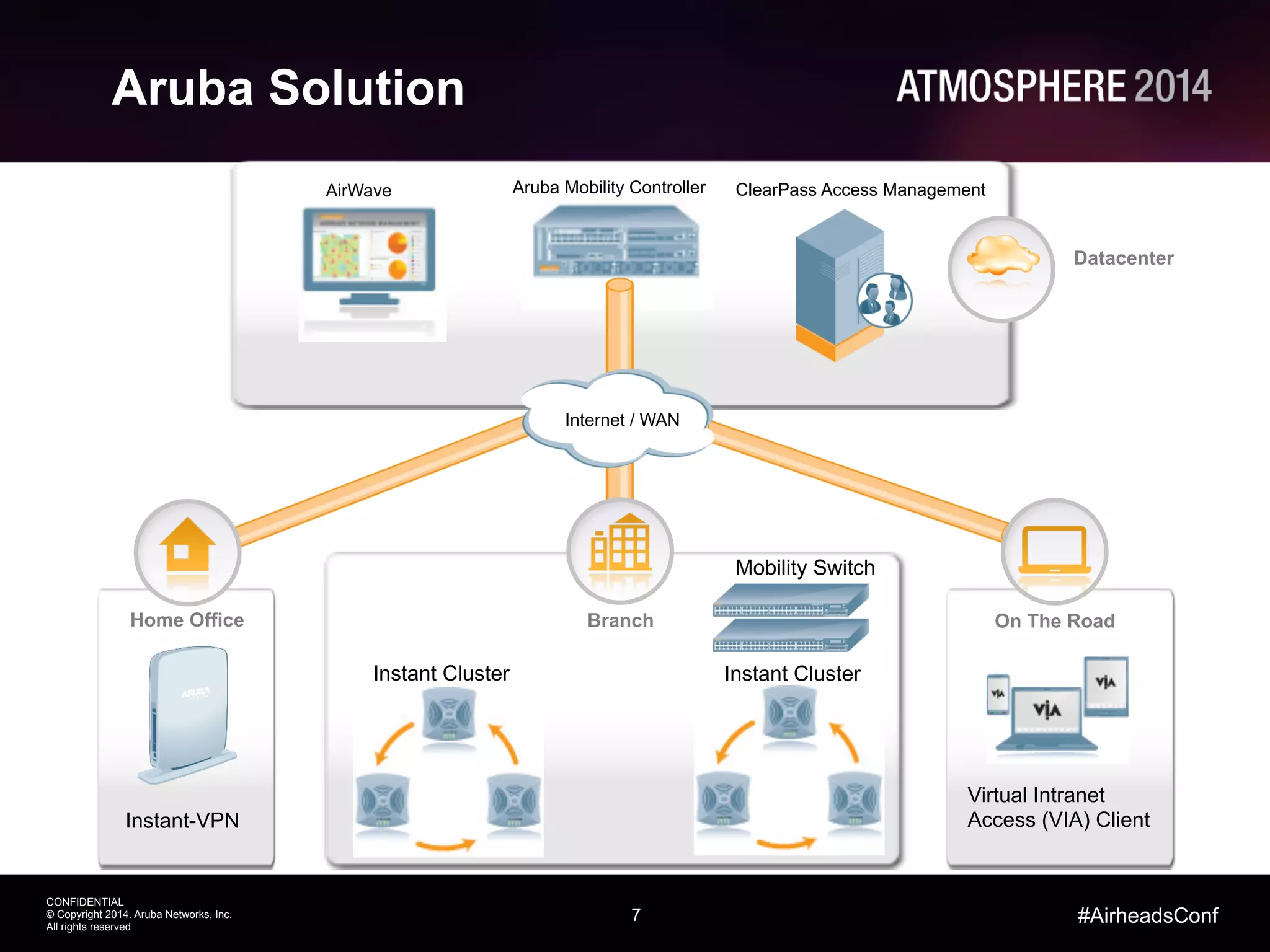 7
CONFIDENTIAL
© Copyright 2014. Aruba Networks, Inc.
All rights reserved
#AirheadsConf
Aruba Solution
Home Office On The RoadBranch
Datacenter
AirWave Aruba Mobility Controller ClearPass Access Management
Instant-VPN
Mobility Switch
Instant Cluster
Virtual Intranet
Access (VIA) Client
Internet / WAN
Instant Cluster
 