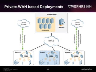 20
CONFIDENTIAL
© Copyright 2014. Aruba Networks, Inc.
All rights reserved
#AirheadsConf
Private-WAN based Deployments
 