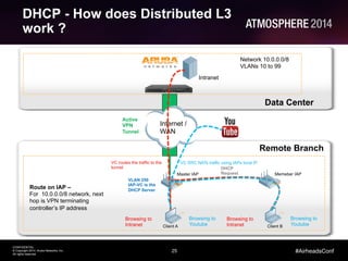 25
CONFIDENTIAL
© Copyright 2014. Aruba Networks, Inc.
All rights reserved
#AirheadsConf
DHCP - How does Distributed L3
work ?
Network 10.0.0.0/8
VLANs 10 to 99
Data Center
Remote Branch
Internet /
WAN
Active
VPN
Tunnel
Client A
Browsing to
Intranet
Browsing to
Youtube
Route on IAP –
For 10.0.0.0/8 network, next
hop is VPN terminating
controller’s IP address
Master IAP Memeber IAP
Client B
Browsing to
Intranet
Browsing to
Youtube
VLAN 250
IAP-VC is the
DHCP Server
DHCP
Request
VC SRC NATs traffic using IAPs local IPVC routes the traffic to the
tunnel
Intranet
 