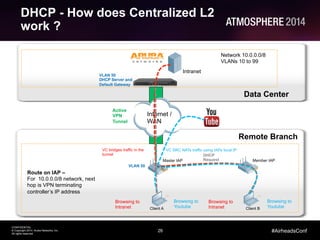 26
CONFIDENTIAL
© Copyright 2014. Aruba Networks, Inc.
All rights reserved
#AirheadsConf
DHCP - How does Centralized L2
work ?
Network 10.0.0.0/8
VLANs 10 to 99
Data Center
Remote Branch
Internet /
WAN
Active
VPN
Tunnel
Client A
Browsing to
Intranet
Browsing to
Youtube
Route on IAP –
For 10.0.0.0/8 network, next
hop is VPN terminating
controller’s IP address
Master IAP Member IAP
Client B
Browsing to
Intranet
Browsing to
Youtube
VLAN 50
DHCP
Request
VC SRC NATs traffic using IAPs local IPVC bridges traffic in the
tunnel
VLAN 50
DHCP Server and
Default Gateway
Intranet
 