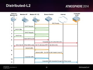 36
CONFIDENTIAL
© Copyright 2014. Aruba Networks, Inc.
All rights reserved
#AirheadsConf
Distributed-L2
 