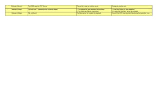 Webcam (Server)   Port 3550 used by TCP Server                     The port is in use by another server.          Change to another port.

Webcam (EMap)     Can not login… password error or server closed   1. The entered ID and password are incorrect   1. Enter the correct ID and password.
                                                                   2. The WebCam Server shuts down.               2. Ensure the WebCam Server is activated.
Webcam (EMap)     File not found                                   The files cannot be located for playback.      Check if the DVR has recorded files during that period of time.
 