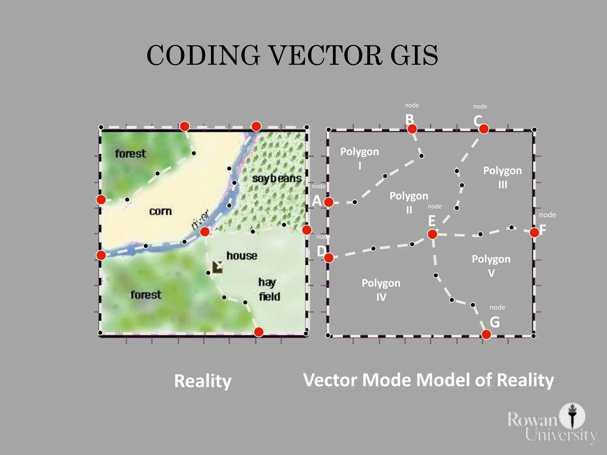 CODING VECTOR GIS
Polygon
I
Polygon
II
Polygon
III
Polygon
V
Polygon
IV
node
A
node
B
node
C
node
E
node
F
node
G
node
D
Reality Vector Mode Model of Reality
 