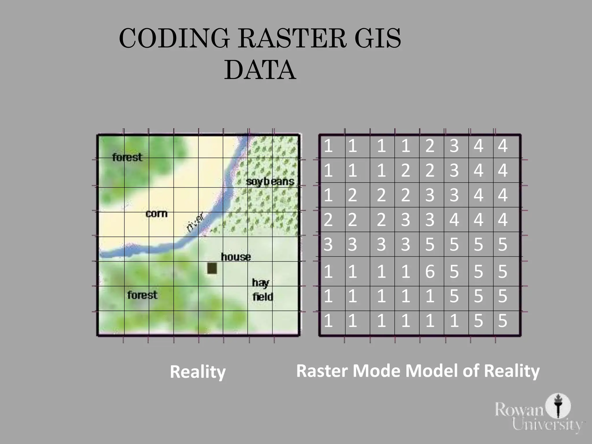 CODING RASTER GIS
DATA
1 1 1 1 2 3 4 4
1 1 1 2 2 3 4 4
1 2 2 2 3 3 4 4
2 2 2 3 3 4 4 4
3 3 3 3 5 5 5 5
1 1 1 1 6 5 5 5
1 1 1 1 1 5 5 5
1 1 1 1 1 1 5 5
Reality Raster Mode Model of Reality
 