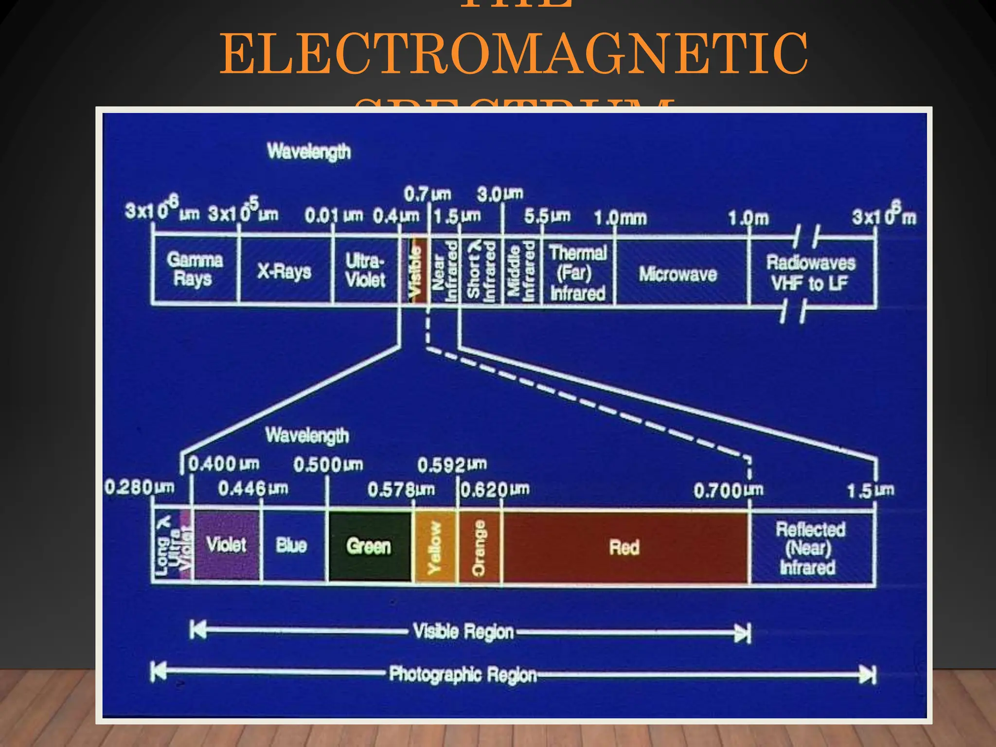 THE
ELECTROMAGNETIC
SPECTRUM
 