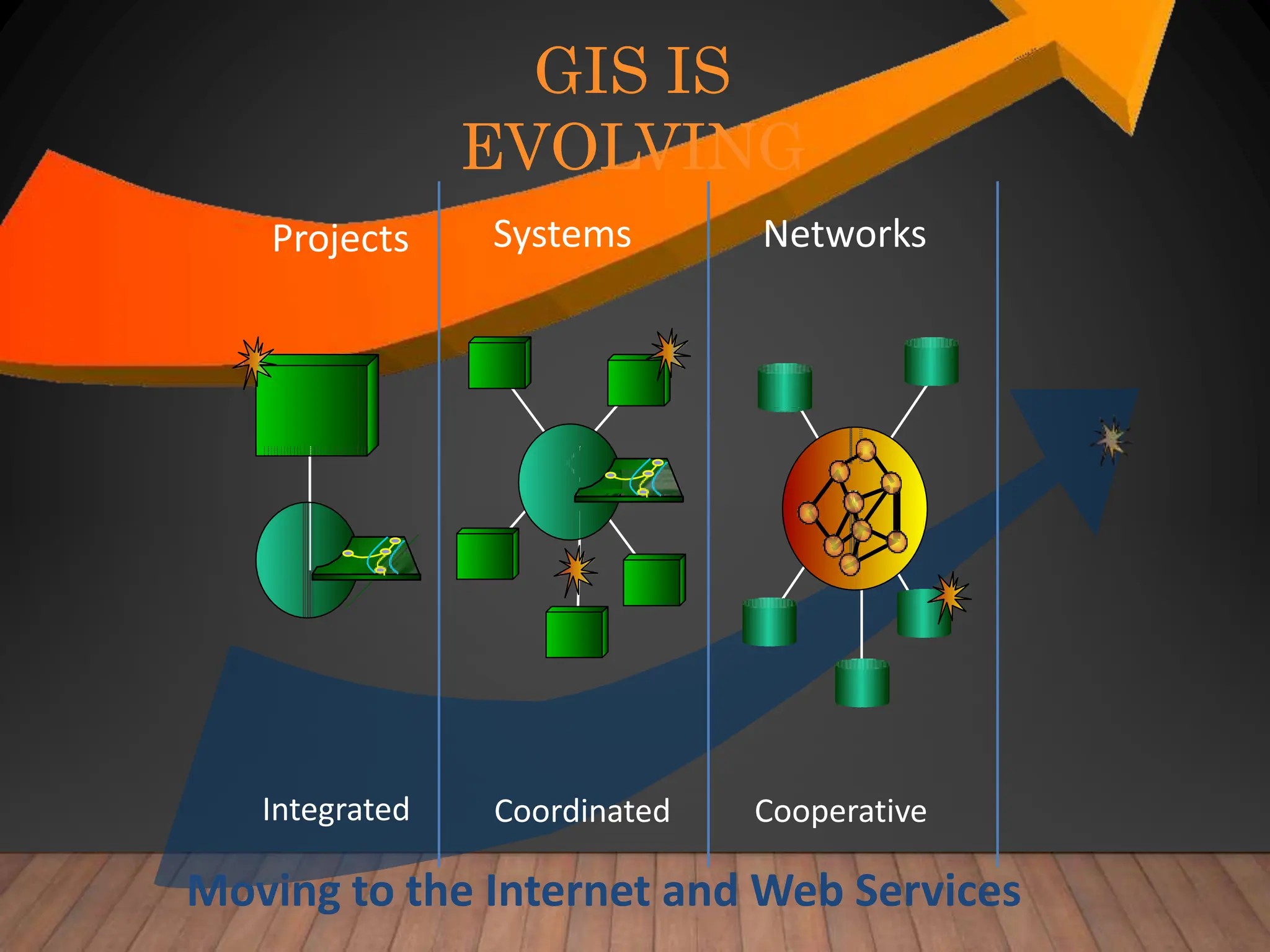 GIS IS
EVOLVING
Projects Systems Networks
Integrated Coordinated Cooperative
Moving to the Internet and Web Services
 