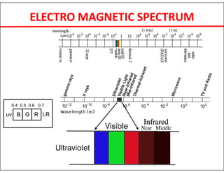 ELECTRO MAGNETIC SPECTRUM
B G R
uv I.R
0.4 0.5 0.6 0.7
 