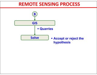 REMOTE SENSING PROCESS
GIS
 Quarries
Solve  Accept or reject the
hypothesis
B
 