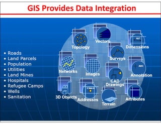 GIS Provides Data Integration
 