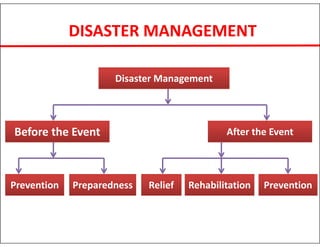 DISASTER MANAGEMENT
Disaster Management
Before the Event After the Event
Prevention Preparedness Relief Prevention
Rehabilitation
 