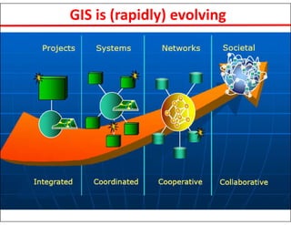 GIS is (rapidly) evolving
 