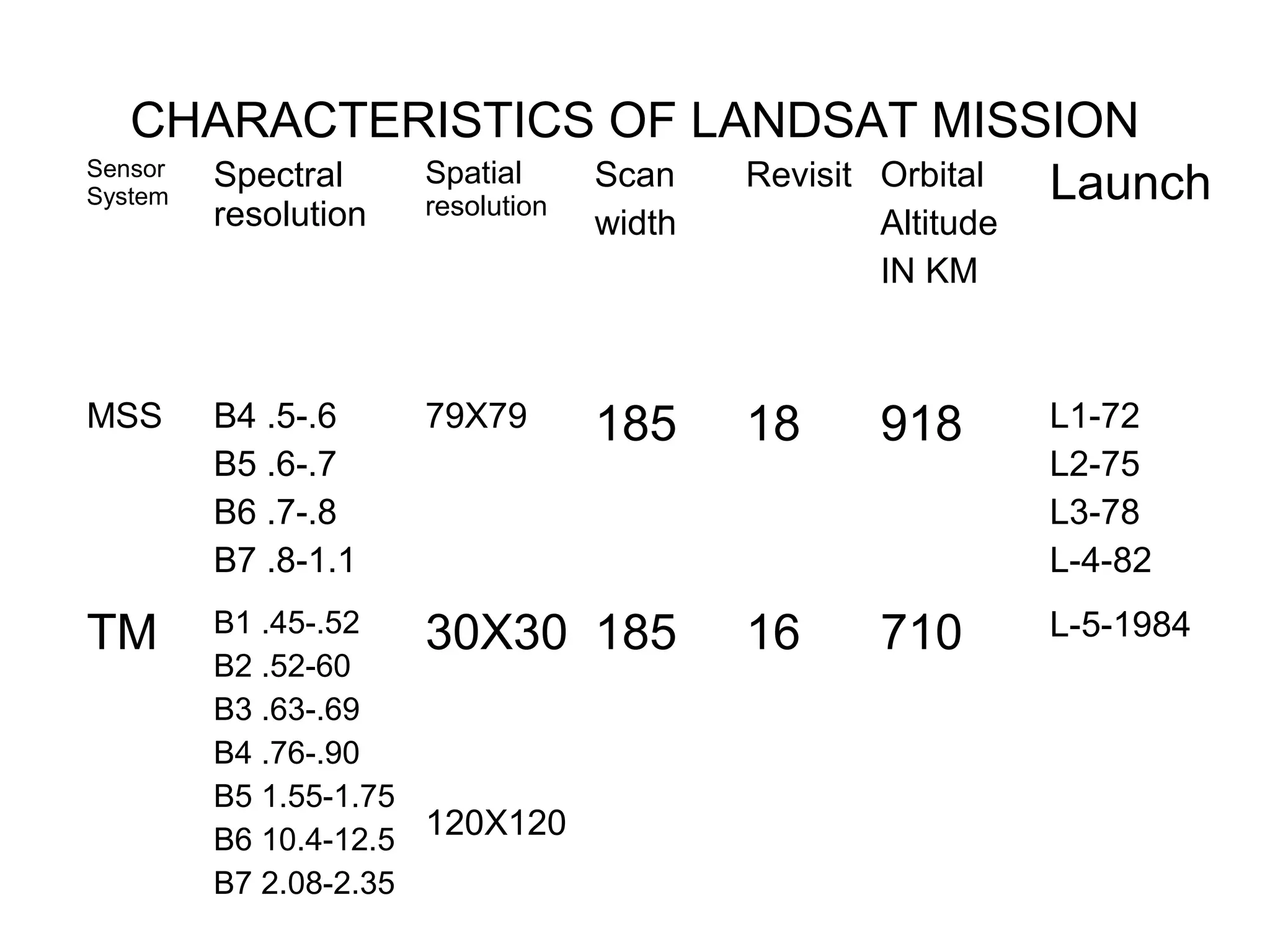CHARACTERISTICS OF LANDSAT MISSION
Sensor
System
       Spectral Spatial
                resolution
                           Scan Revisit Orbital Launch
      resolution             width        Altitude
                                          IN KM



MSS   B4 .5-.6     79X79     185     18   918        L1-72
      B5 .6-.7                                       L2-75
      B6 .7-.8                                       L3-78
      B7 .8-1.1                                      L-4-82

TM    B1 .45-.52   30X30     185     16   710        L-5-1984
      B2 .52-60
      B3 .63-.69
      B4 .76-.90
      B5 1.55-1.75
      B6 10.4-12.5 120X120
      B7 2.08-2.35
 