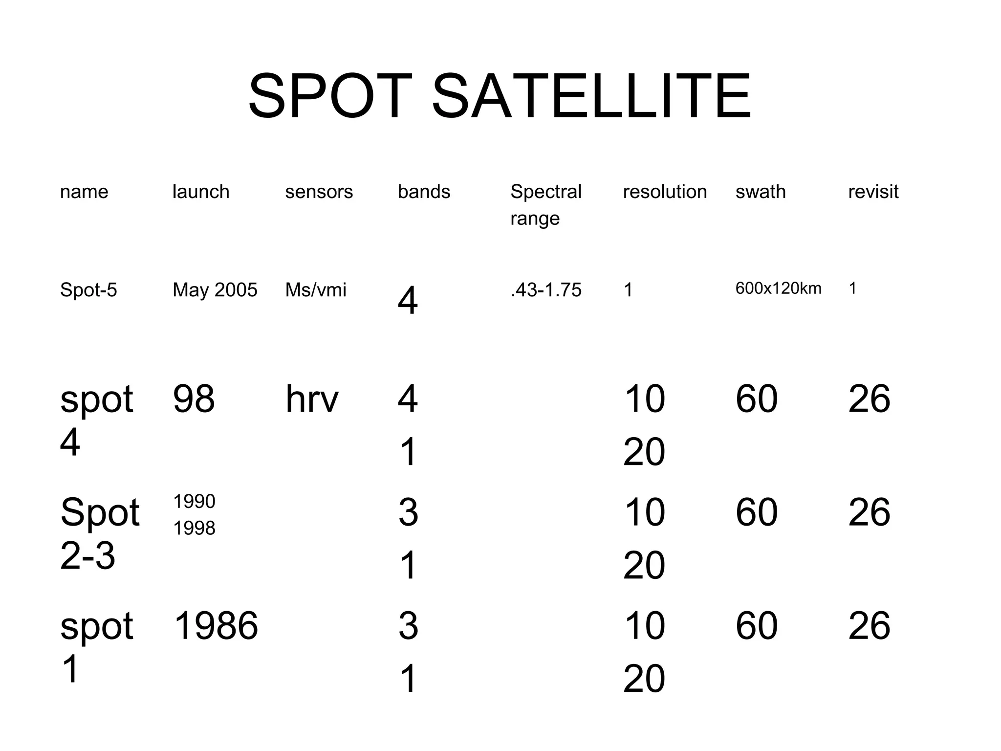 SPOT SATELLITE
name     launch     sensors   bands   Spectral   resolution   swath       revisit
                                      range



                              4
Spot-5   May 2005   Ms/vmi            .43-1.75   1            600x120km   1




spot     98         hrv       4                  10           60          26
4                             1                  20
Spot     1990
         1998                 3                  10           60          26
2-3                           1                  20
spot     1986                 3                  10           60          26
1                             1                  20
 