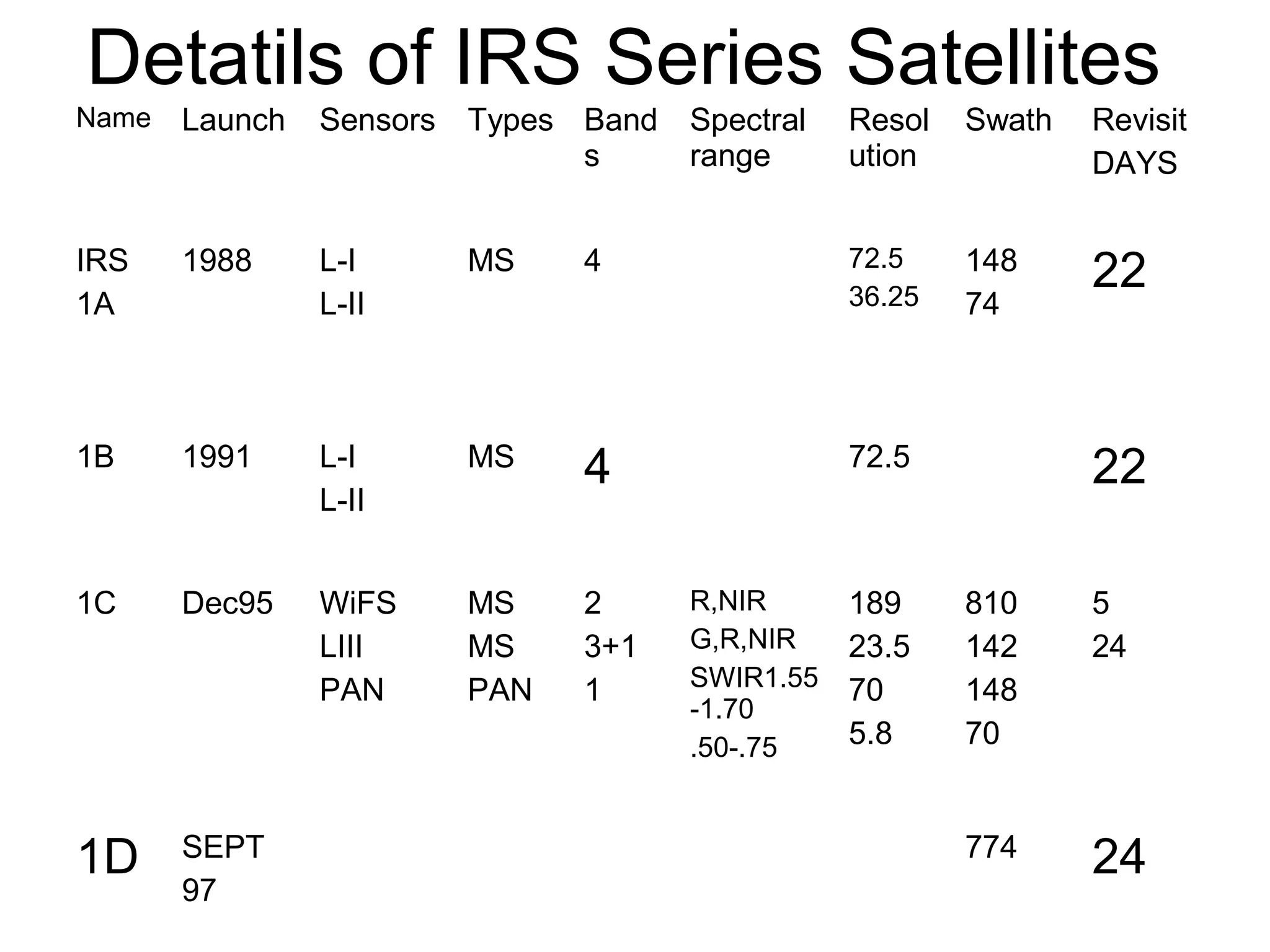 Detatils of IRS Series Satellites
Name   Launch   Sensors   Types Band   Spectral   Resol   Swath   Revisit
                                s      range      ution           DAYS

                                                  72.5
IRS    1988     L-I       MS    4
                                                  36.25
                                                          148     22
1A              L-II                                      74



1B     1991     L-I       MS    4                 72.5            22
                L-II


1C     Dec95    WiFS      MS    2      R,NIR      189     810     5
                LIII      MS    3+1    G,R,NIR    23.5    142     24
                PAN       PAN   1      SWIR1.55   70      148
                                       -1.70
                                       .50-.75    5.8     70



1D     SEPT                                               774     24
       97
 