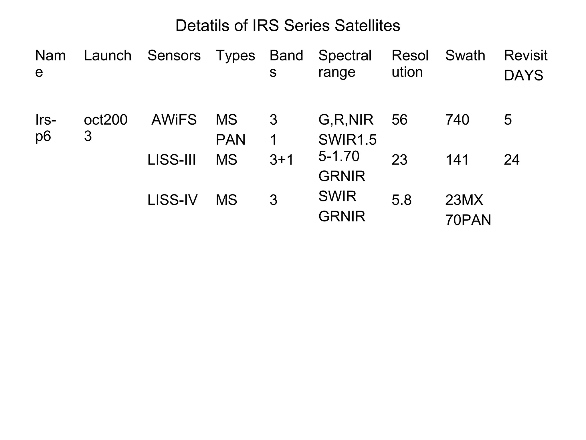 Detatils of IRS Series Satellites
Nam    Launch   Sensors    Types Band   Spectral   Resol   Swath   Revisit
e                                s      range      ution           DAYS


Irs-   oct200   AWiFS      MS    3      G,R,NIR    56      740     5
p6     3                   PAN   1      SWIR1.5
                LISS-III   MS    3+1    5-1.70     23      141     24
                                        GRNIR
                LISS-IV    MS    3      SWIR       5.8     23MX
                                        GRNIR              70PAN
 