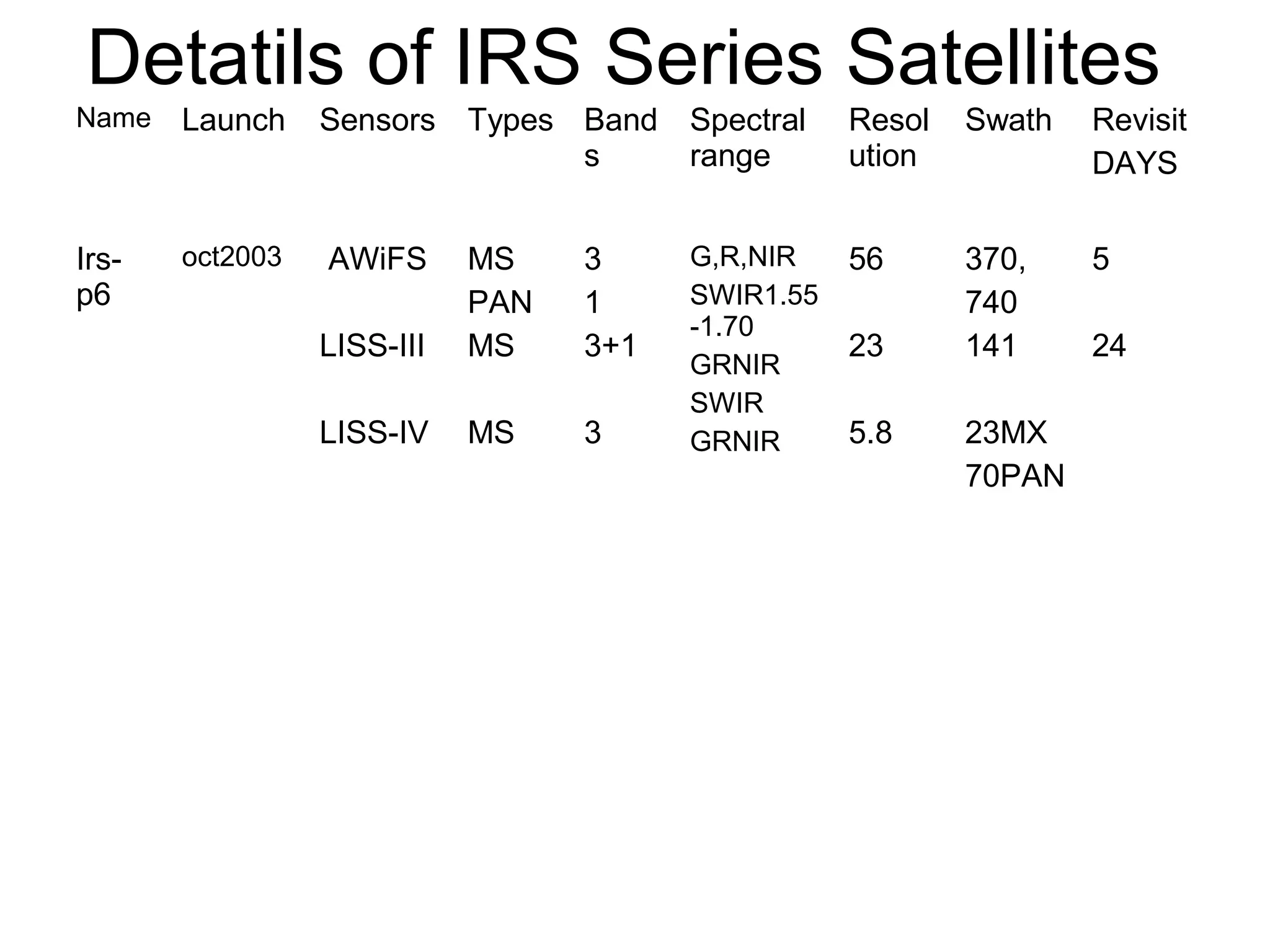 Detatils of IRS Series Satellites
Name   Launch    Sensors    Types Band   Spectral   Resol   Swath   Revisit
                                  s      range      ution           DAYS


Irs-   oct2003   AWiFS      MS    3      G,R,NIR    56      370,    5
p6                          PAN   1      SWIR1.55           740
                                         -1.70
                 LISS-III   MS    3+1               23      141     24
                                         GRNIR
                                         SWIR
                 LISS-IV    MS    3      GRNIR      5.8     23MX
                                                            70PAN
 