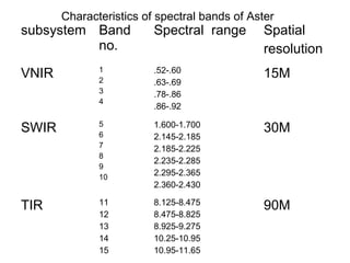Characteristics of spectral bands of Aster
subsystem Band           Spectral range        Spatial
          no.                                  resolution
              1
VNIR          2
                         .52-.60               15M
                         .63-.69
              3          .78-.86
              4
                         .86-.92

              5
SWIR          6
                         1.600-1.700           30M
                         2.145-2.185
              7          2.185-2.225
              8
                         2.235-2.285
              9
              10
                         2.295-2.365
                         2.360-2.430

TIR           11         8.125-8.475           90M
              12         8.475-8.825
              13         8.925-9.275
              14         10.25-10.95
              15         10.95-11.65
 
