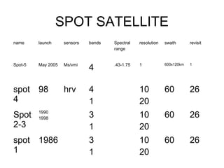 SPOT SATELLITE
name     launch     sensors   bands   Spectral   resolution   swath       revisit
                                      range



                              4
Spot-5   May 2005   Ms/vmi            .43-1.75   1            600x120km   1




spot     98         hrv       4                  10           60          26
4                             1                  20
Spot     1990
         1998                 3                  10           60          26
2-3                           1                  20
spot     1986                 3                  10           60          26
1                             1                  20
 