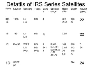 Detatils of IRS Series Satellites
Name   Launch   Sensors   Types Band   Spectral   Resol   Swath   Revisit
                                s      range      ution           DAYS

                                                  72.5
IRS    1988     L-I       MS    4
                                                  36.25
                                                          148     22
1A              L-II                                      74



1B     1991     L-I       MS    4                 72.5            22
                L-II


1C     Dec95    WiFS      MS    2      R,NIR      189     810     5
                LIII      MS    3+1    G,R,NIR    23.5    142     24
                PAN       PAN   1      SWIR1.55   70      148
                                       -1.70
                                       .50-.75    5.8     70



1D     SEPT                                               774     24
       97
 