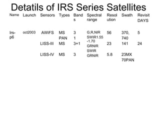Detatils of IRS Series Satellites
Name   Launch    Sensors    Types Band   Spectral   Resol   Swath   Revisit
                                  s      range      ution           DAYS


Irs-   oct2003   AWiFS      MS    3      G,R,NIR    56      370,    5
p6                          PAN   1      SWIR1.55           740
                                         -1.70
                 LISS-III   MS    3+1               23      141     24
                                         GRNIR
                                         SWIR
                 LISS-IV    MS    3      GRNIR      5.8     23MX
                                                            70PAN
 