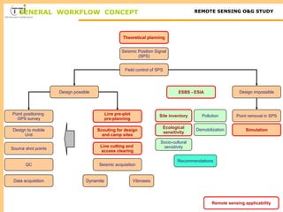 GENERAL WORKFLOW CONCEPT REMOTE SENSING O&G STUDY 
Theoretical planning 
Seismic Position Signal 
(SPS) 
Field control of SPS 
Design possible Design impossible 
Point positioning 
GPS survey 
Design to mobile 
Unit 
Source shot points 
QC 
Data acquisition 
Point removal in SPS 
Simulation 
Line pre-plot 
pre-planning 
Scouting for design 
and camp sites 
Line cutting and 
access clearing 
Seismic acquisition 
Dynamite Vibroseis 
ESBS - ESIA 
Site inventory 
Ecological 
sensitivity 
Socio-cultural 
sensitivity 
Pollution 
Demobilization 
Recommendations 
Remote sensing applicability 
 