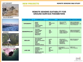 HHOOTT DDEESSEERRTT NEW PROJECTS REMOTE SENSING O&G STUDY 
CCOOLLDD DDEESSEERRTT 
JJUUNNGGLLEE 
SSHHAALLLLOOWW WWAATTEERR 
REMOTE SENSING SUITABILITY FOR 
GROUND SURFACE PARAMETERS 
 
