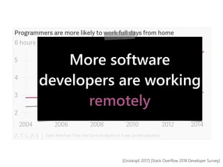 [Groskopf, 2017] [Stack Overflow 2018 Developer Survey]
More software
developers are working
remotely
 