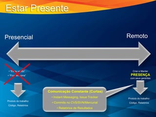 Presencial Remoto
• “Estou vendo”
• “Ficar em cima”
Produto do trabalho:
Código, Relatórios
Criar e Manter
PRESENÇA
com seus gerentes
Produto do trabalho:
Código, Relatórios
Comunicação Constante (Curtas)
• Instant Messaging, Issue Tracker
• Commits no CVS/SVN/Mercurial
• Relatórios de Resultados
Estar Presente
 