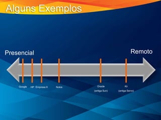 Presencial Remoto
Google Empresa X NokiaHP Oracle
(antiga Sun)
Kii
(antiga Servo)
Alguns Exemplos
 