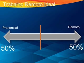 50% 50%
Presencial Remoto
Trabalho Remoto Ideal
 