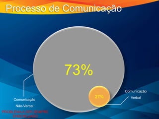 73%
27%
Comunicação
Verbal
Comunicação
Não-Verbal
PROBLEMA A SER SEMPRE
ENDEREÇADO
Processo de Comunicação
 