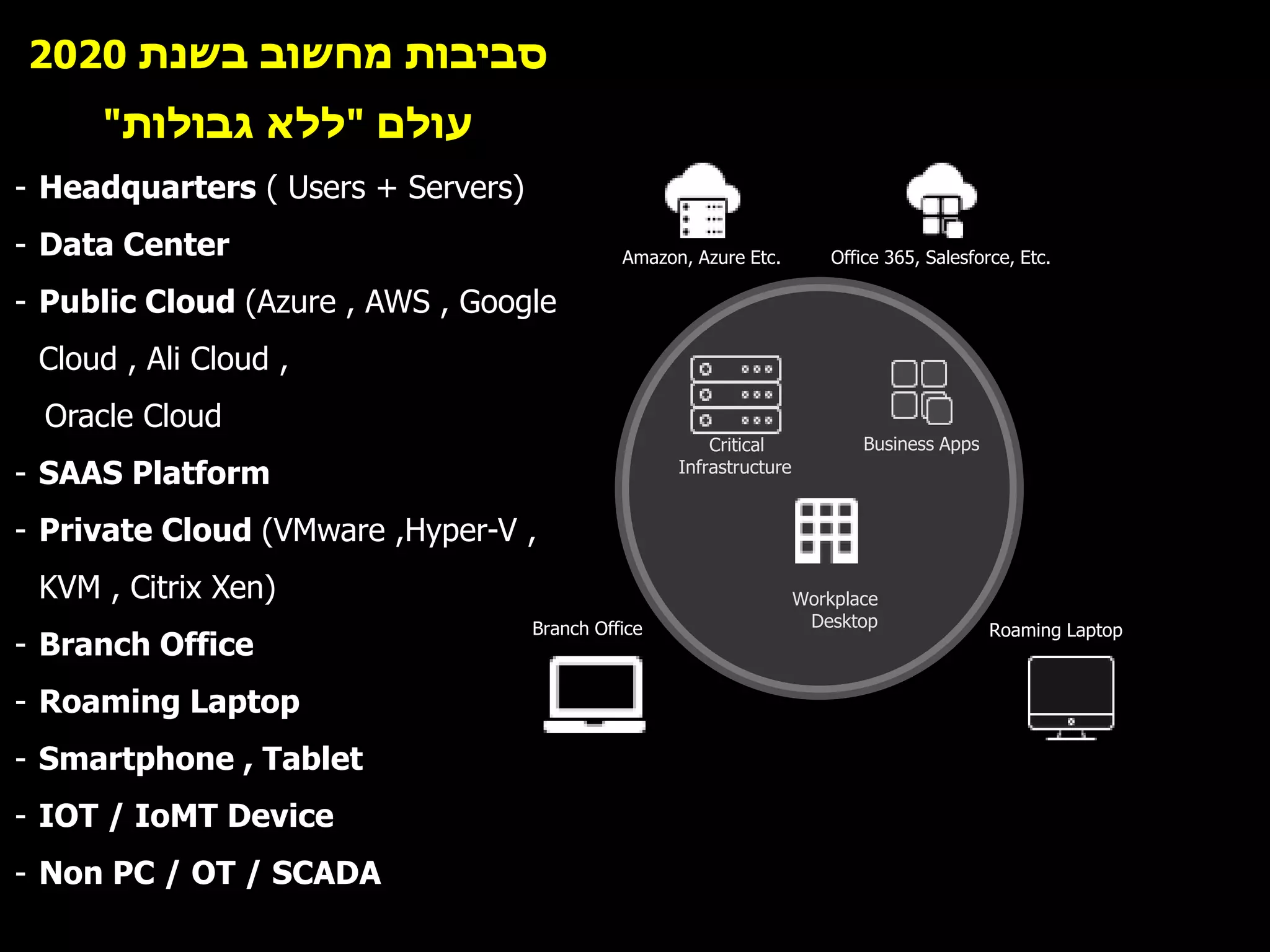 Business Apps
Workplace
Desktop
Critical
Infrastructure
Amazon, Azure Etc. Office 365, Salesforce, Etc.
Roaming LaptopBranch Office
‫סביבות‬‫מחשוב‬‫בשנ‬‫ת‬2020
‫עולם‬"‫גבולות‬ ‫ללא‬"
- Headquarters ( Users + Servers)
- Data Center
- Public Cloud (Azure , AWS , Google
Cloud , Ali Cloud ,
Oracle Cloud
- SAAS Platform
- Private Cloud (VMware ,Hyper-V ,
KVM , Citrix Xen)
- Branch Office
- Roaming Laptop
- Smartphone , Tablet
- IOT / IoMT Device
- Non PC / OT / SCADA
 