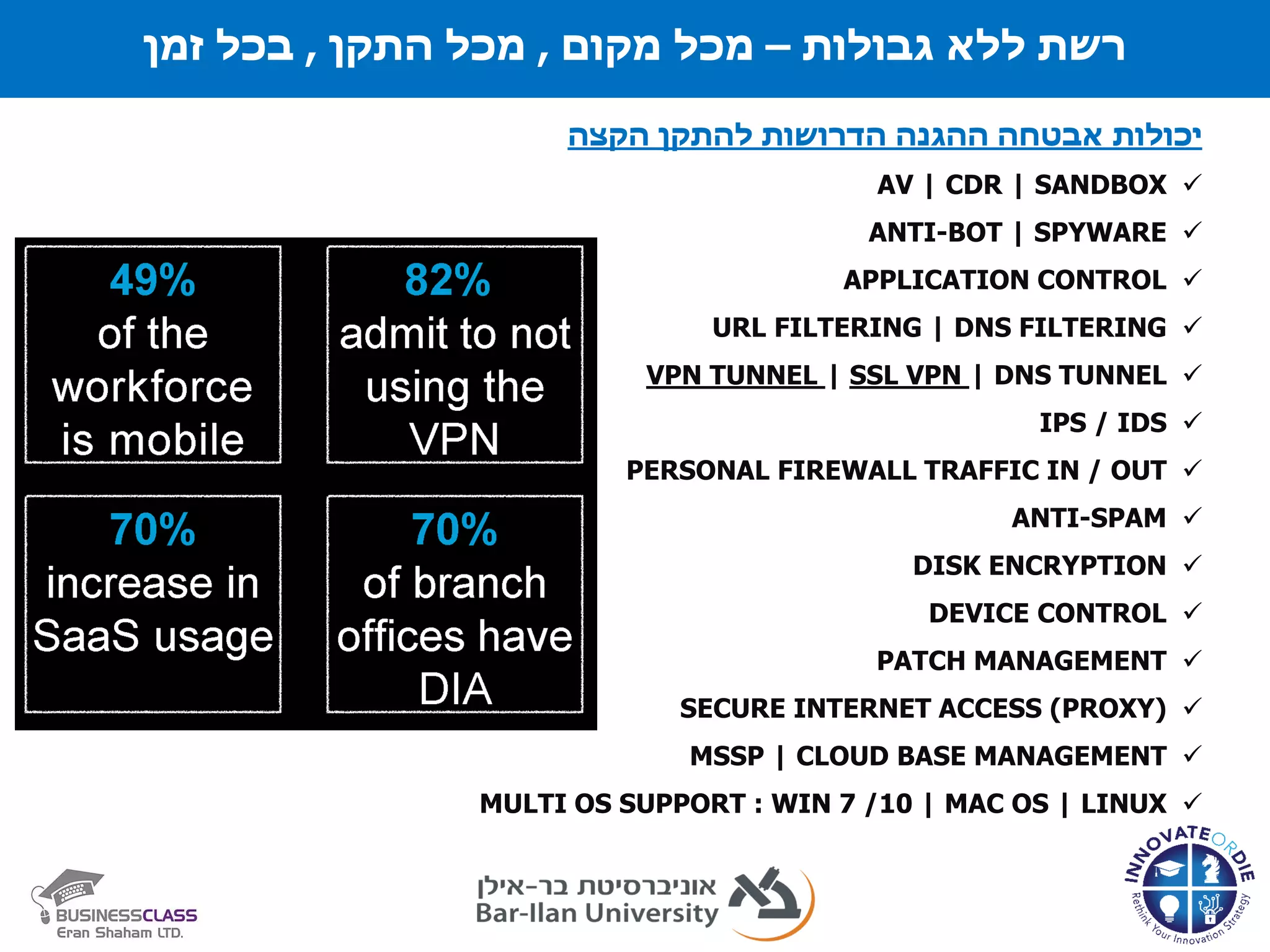 ‫גבולות‬ ‫ללא‬ ‫רשת‬–‫מקום‬ ‫מכל‬,‫התקן‬ ‫מכל‬,‫זמן‬ ‫בכל‬
‫יכולות‬‫הדרושות‬ ‫ההגנה‬ ‫אבטחה‬‫להתקן‬‫הקצה‬
✓AV | CDR | SANDBOX
✓ANTI-BOT | SPYWARE
✓APPLICATION CONTROL
✓URL FILTERING | DNS FILTERING
✓VPN TUNNEL | SSL VPN | DNS TUNNEL
✓IPS / IDS
✓PERSONAL FIREWALL TRAFFIC IN / OUT
✓ANTI-SPAM
✓DISK ENCRYPTION
✓DEVICE CONTROL
✓PATCH MANAGEMENT
✓SECURE INTERNET ACCESS (PROXY)
✓MSSP | CLOUD BASE MANAGEMENT
✓MULTI OS SUPPORT : WIN 7 /10 | MAC OS | LINUX
‫גבולות‬ ‫ללא‬ ‫רשת‬–‫מקום‬ ‫מכל‬,‫התקן‬ ‫מכל‬,‫זמן‬ ‫בכל‬
 