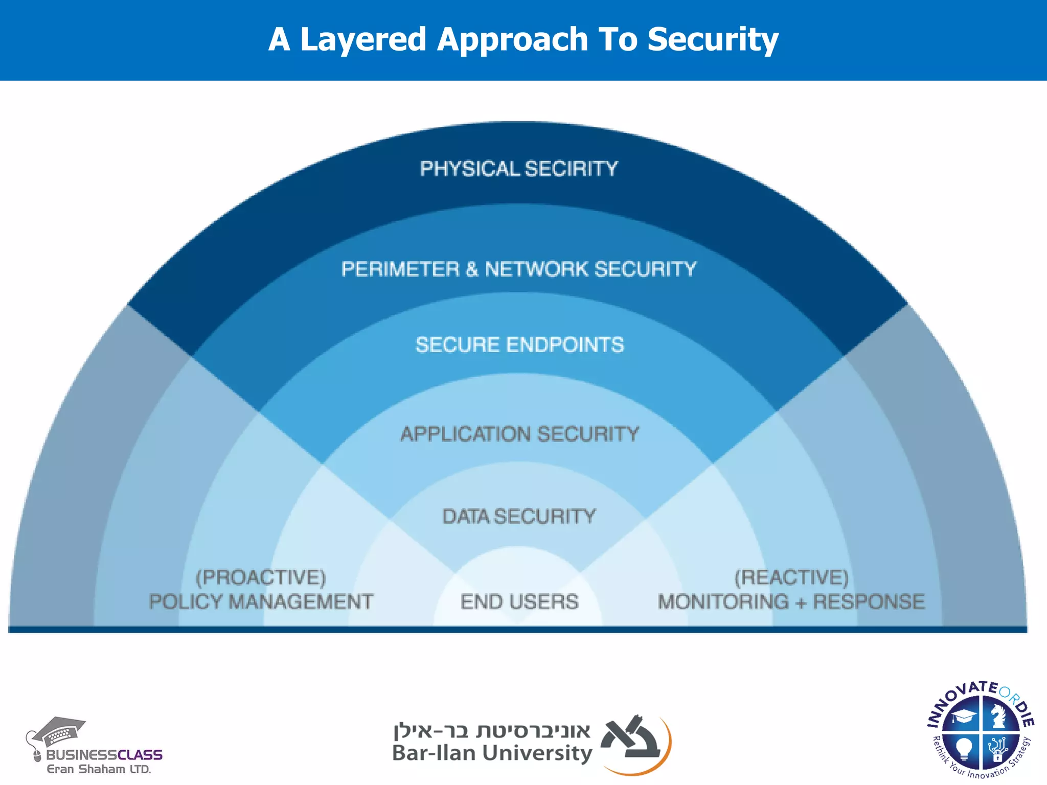 A Layered Approach To Security
A Layered Approach To Security
 