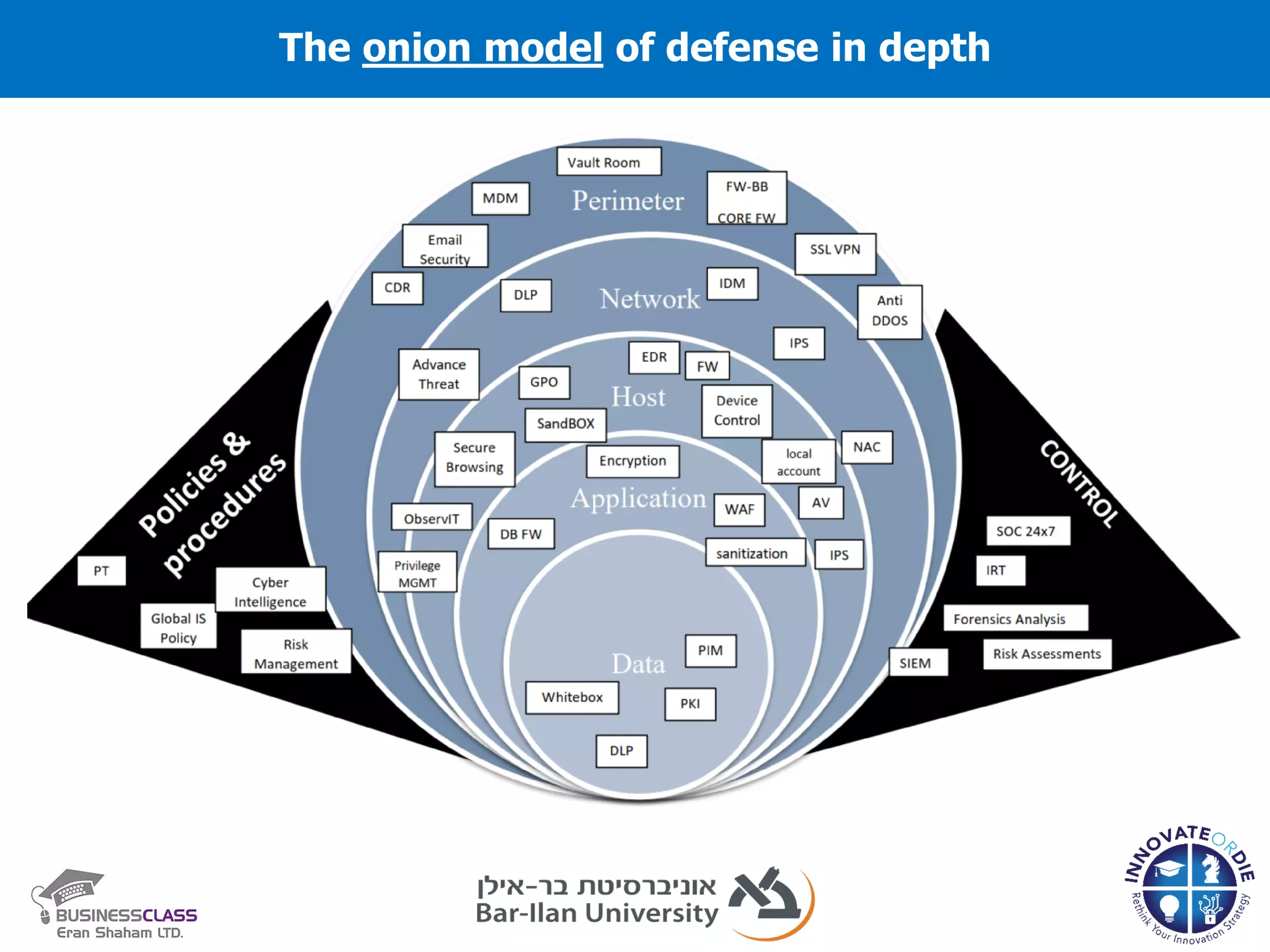 The onion model of defense in depth
 