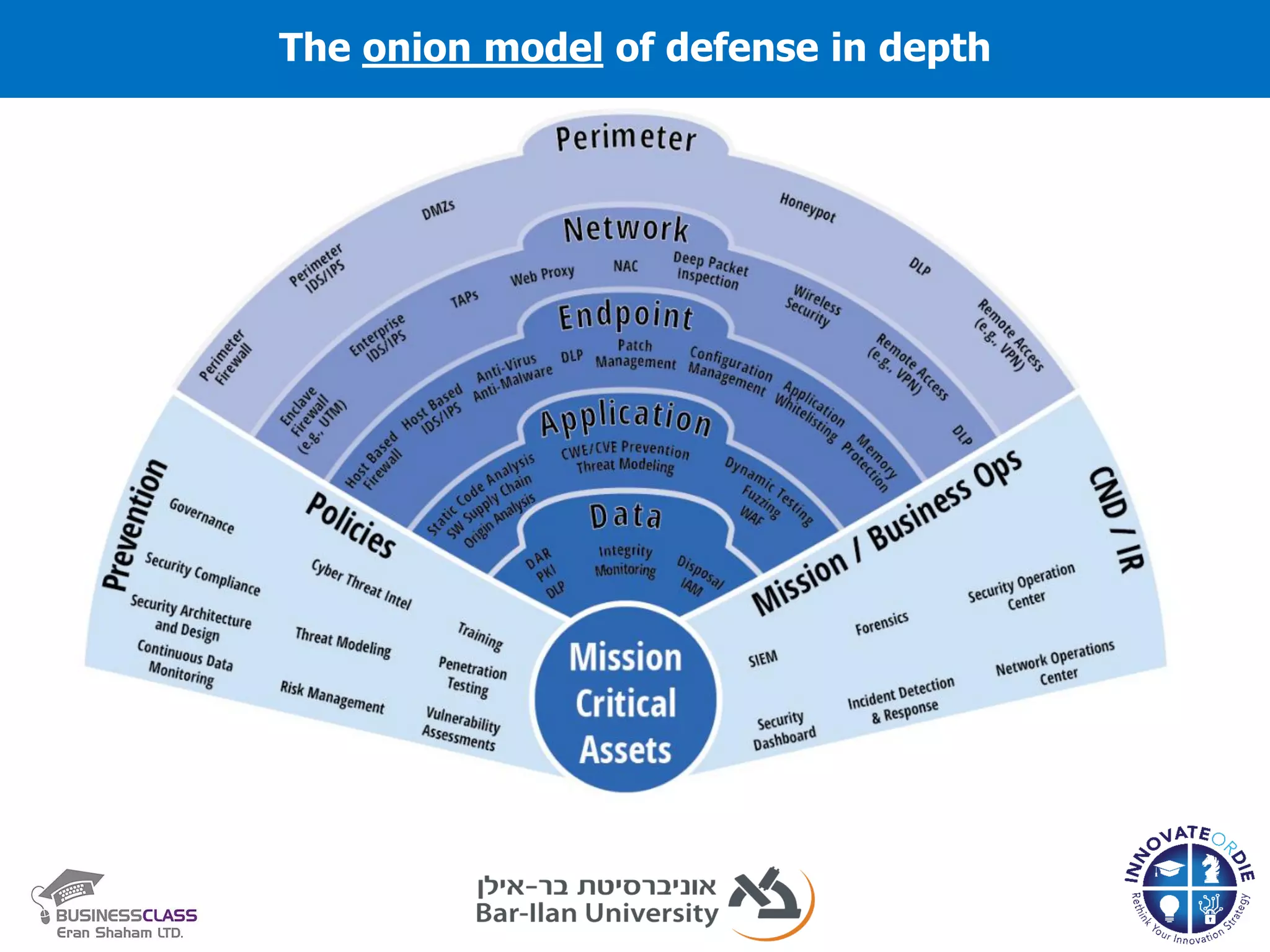 The onion model of defense in depth
 
