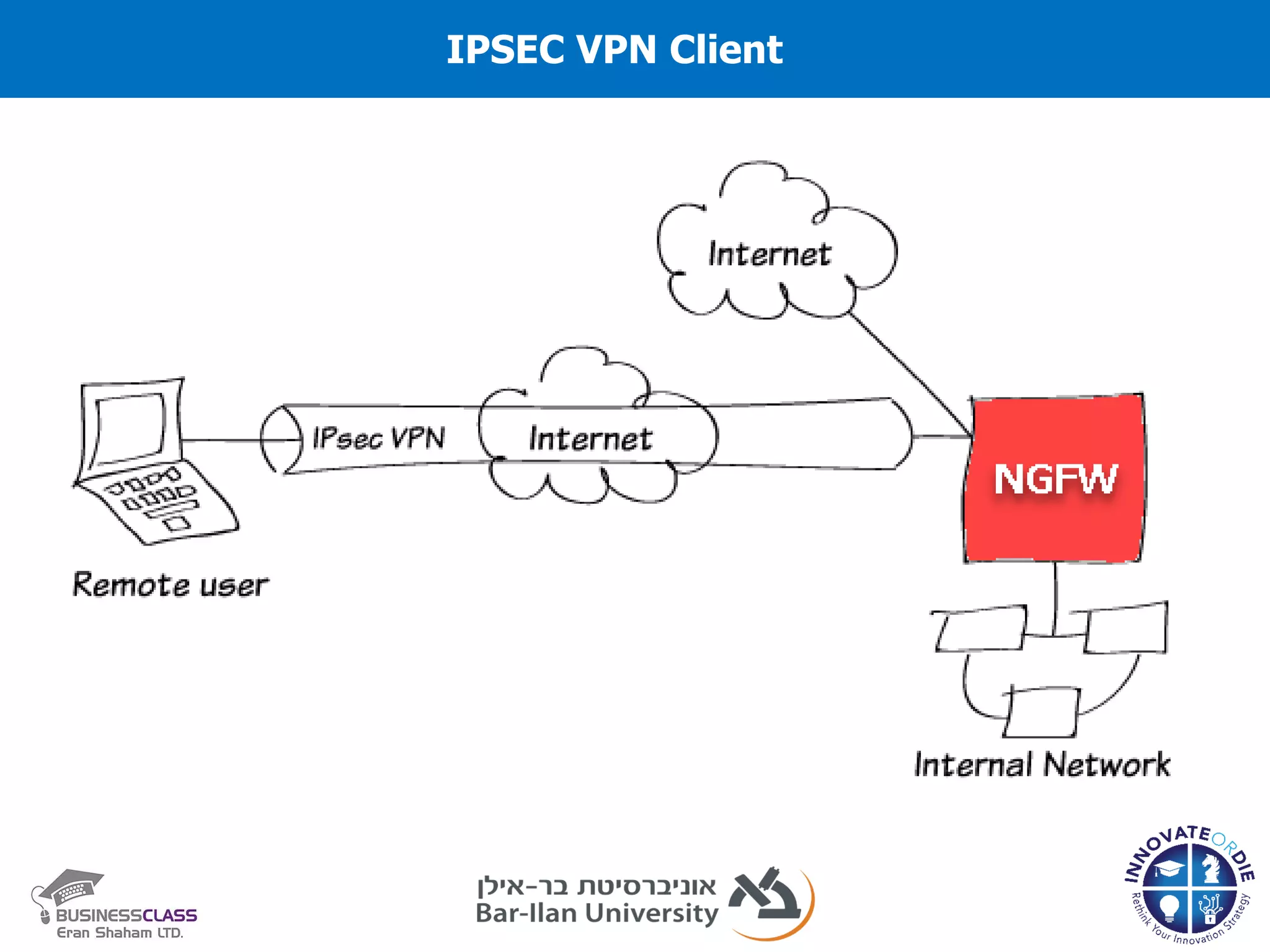 IPSEC VPN Client
 
