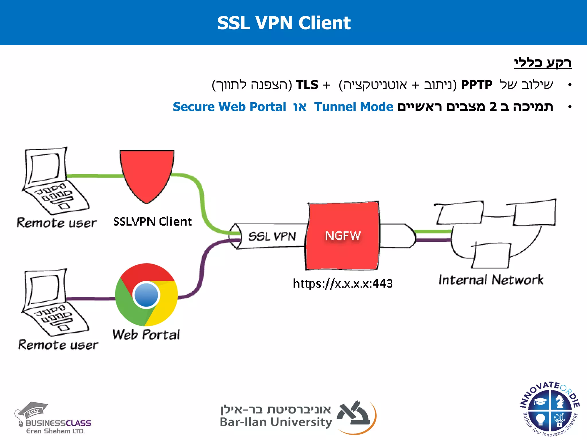 SSL VPN Client
‫כללי‬ ‫רקע‬
•‫של‬ ‫שילוב‬PPTP(‫ניתוב‬+‫אוטניטקציה‬+ )TLS(‫לתווך‬ ‫הצפנה‬)
•‫ב‬ ‫תמיכה‬2‫ראשיים‬ ‫מצבים‬Tunnel Mode‫או‬Secure Web Portal
 