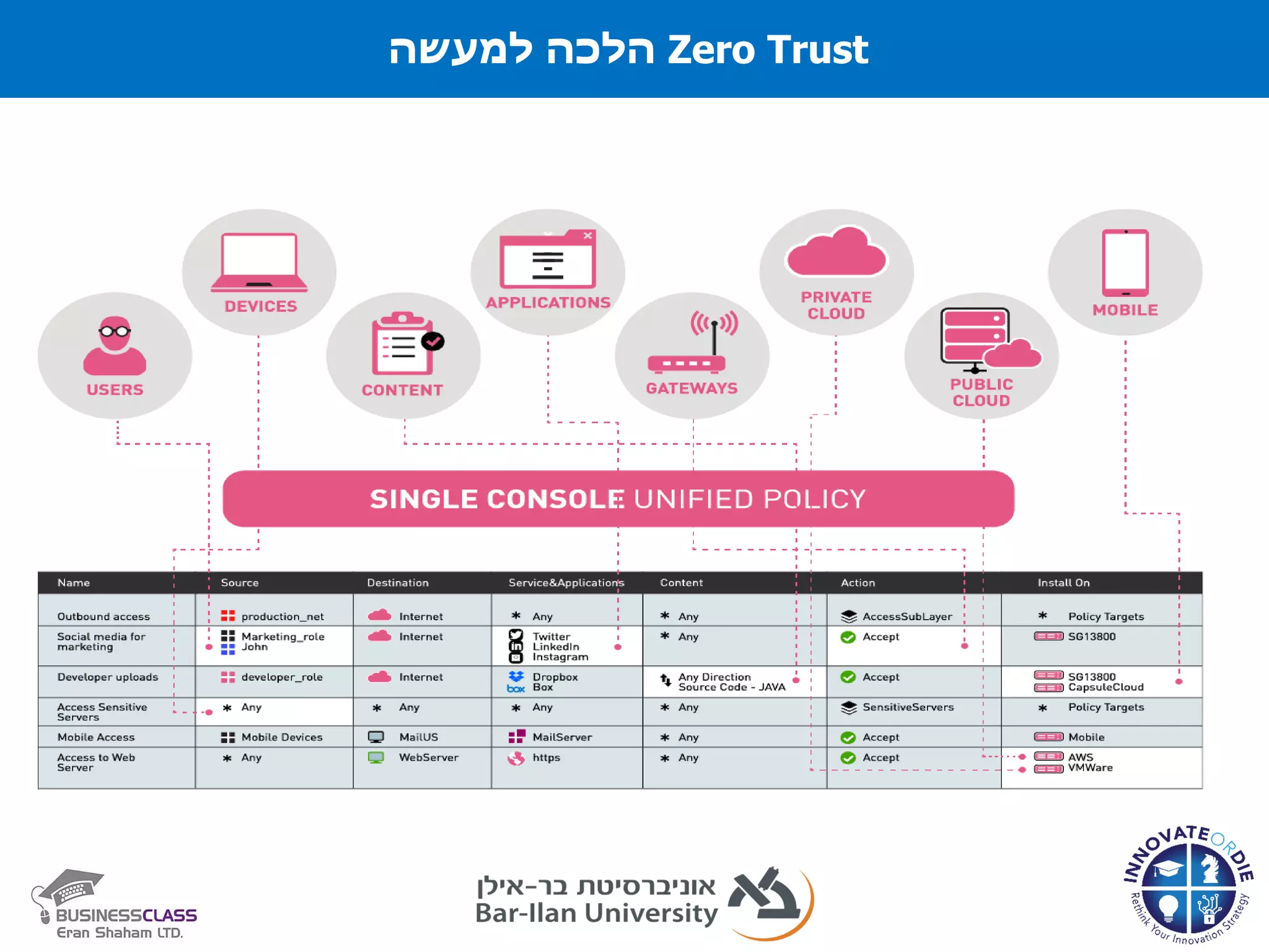 Zero Trust‫הלכה‬‫למעשה‬
 