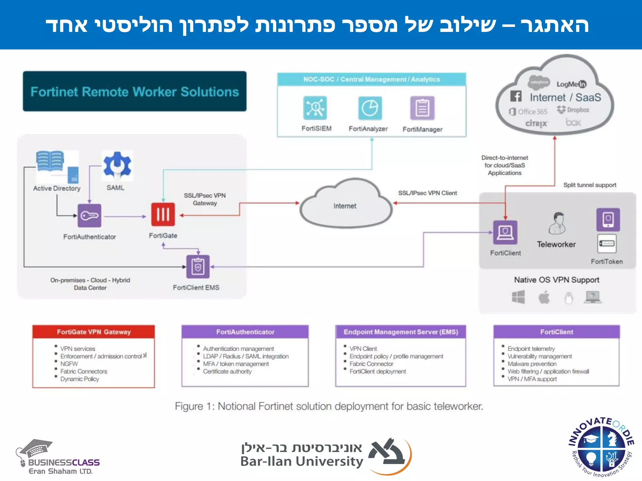 ‫האתגר‬–‫שילוב‬‫של‬‫מספר‬‫פתרונות‬‫לפתרון‬‫אח‬ ‫הוליסטי‬‫ד‬
 
