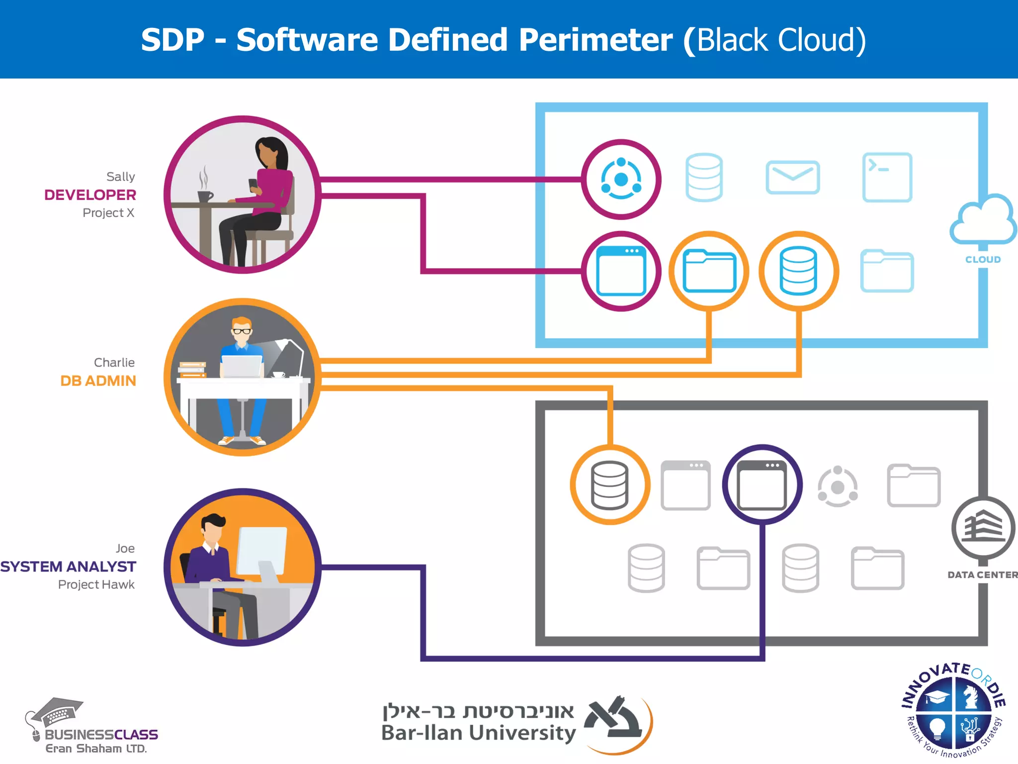 SDP - Software Defined Perimeter (Black Cloud)
 
