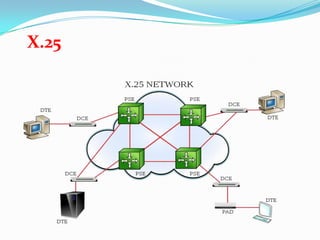 X.25