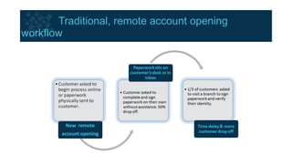 Challenges with remote account opening
• New account applications can be complex and time consuming and
without assistance, customers become frustrated.
• Incomplete or incorrect forms starts the process over.
• Time is lost due to sending paperwork back and forth with mail, email,
scanning, faxing and in person visit requirements to a branch.
• Customers became agitated without the option for digital convenience.
• Abandonment rates as high as 50% = lost customer and revenue.
 